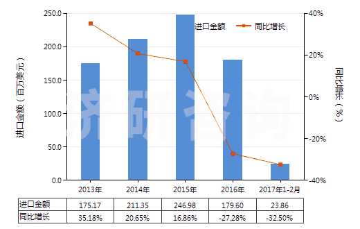 2013-2017年2月中國無菌外科腸線、昆布、止血材料、阻隔材料(HS30061000)進(jìn)口總額及增速統(tǒng)計